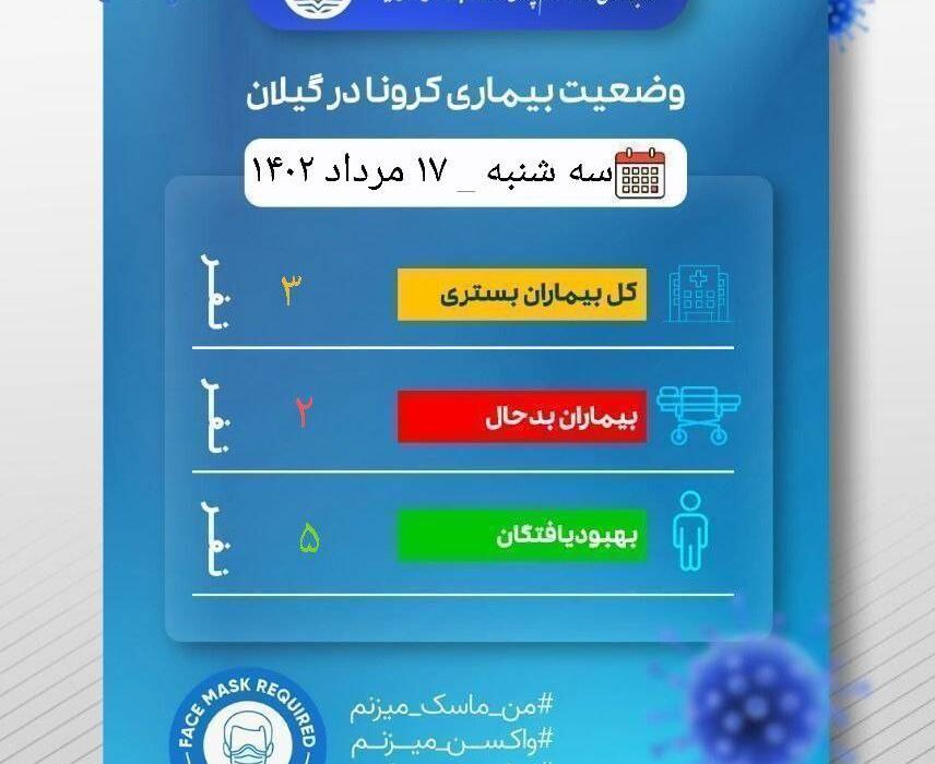 آمار بروز کرونا در گیلان